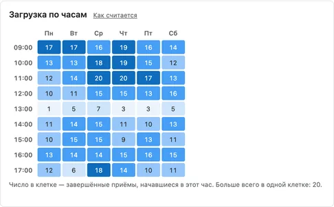 Тепловая карта «Загрузка по часам»: число завершённых приёмов по дням недели и часам; чем темнее клетка, тем больше приёмов