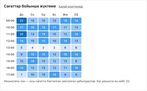 «Сағаттар бойынша жүктеме» жылу картасы: апта күндері мен сағаттар бойынша аяқталған қабылдаулар саны; ұяшық неғұрлым қою болса, қабылдау соғұрлым көп