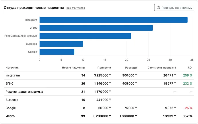 Отчёт «Маркетинг»: источники новых пациентов — Instagram, 2ГИС, рекомендация знакомых, вывеска, Google — и по каждому число новых пациентов, сколько они принесли, расходы на рекламу, стоимость пациента и окупаемость (ROI)